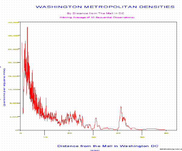 Map of Population Density 
	by Distance from the Mall in Washington DC